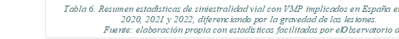 Tabla 6. Resumen estadísticas de siniestralidad vial con VMP implicados en España en los años 2020, 2021 y 2022, diferenciando por la gravedad de las lesiones.
Fuente: elaboración propia con estadísticas facilitadas por el Observatorio de la DGT.

