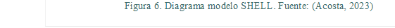 Figura 6. Diagrama modelo SHELL. Fuente: (Acosta, 2023)