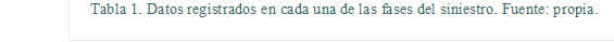 Tabla 1. Datos registrados en cada una de las fases del siniestro. Fuente: propia.