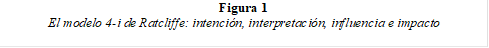 Figura 1
El modelo 4-i de Ratcliffe: intención, interpretación, influencia e impacto
