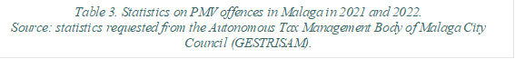 Table 3. Statistics on PMV offences in Malaga in 2021 and 2022.
Source: statistics requested from the Autonomous Tax Management Body of Malaga City Council (GESTRISAM).