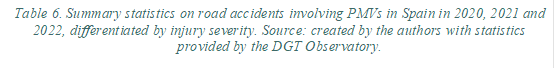 Table 6. Summary statistics on road accidents involving PMVs in Spain in 2020, 2021 and 2022, differentiated by injury severity. Source: created by the authors with statistics provided by the DGT Observatory.