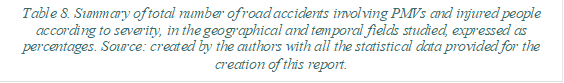 Table 8. Summary of total number of road accidents involving PMVs and injured people according to severity, in the geographical and temporal fields studied, expressed as percentages. Source: created by the authors with all the statistical data provided for the creation of this report.