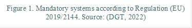 Figure 1. Mandatory systems according to Regulation (EU) 2019/2144. Source: (DGT, 2022)