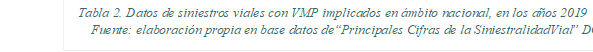 Tabla 2. Datos de siniestros viales con VMP implicados en ámbito nacional, en los años 2019 y 2020. Fuente: elaboración propia en base datos de “Principales Cifras de la Siniestralidad Vial” DGT.