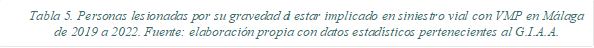 Tabla 5. Personas lesionadas por su gravedad al estar implicado en siniestro vial con VMP en Málaga de 2019 a 2022. Fuente: elaboración propia con datos estadísticos pertenecientes al G.I.A.A.