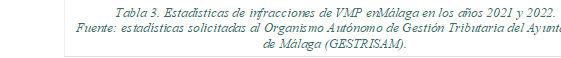 Tabla 3. Estadísticas de infracciones de VMP en Málaga en los años 2021 y 2022.
Fuente: estadísticas solicitadas al Organismo Autónomo de Gestión Tributaria del Ayuntamiento de Málaga (GESTRISAM).
