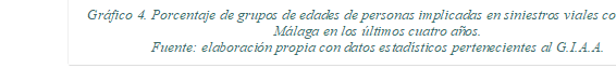 Gráfico 4. Porcentaje de grupos de edades de personas implicadas en siniestros viales con VMP en Málaga en los últimos cuatro años.
Fuente: elaboración propia con datos estadísticos pertenecientes al G.I.A.A.