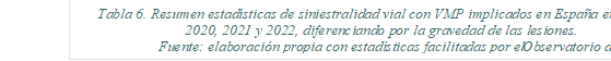 Tabla 6. Resumen estadísticas de siniestralidad vial con VMP implicados en España en los años 2020, 2021 y 2022, diferenciando por la gravedad de las lesiones.
Fuente: elaboración propia con estadísticas facilitadas por el Observatorio de la DGT.