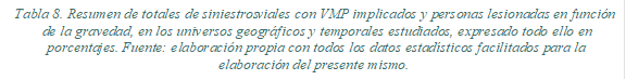 Tabla 8. Resumen de totales de siniestros viales con VMP implicados y personas lesionadas en función de la gravedad, en los universos geográficos y temporales estudiados, expresado todo ello en porcentajes. Fuente: elaboración propia con todos los datos estadísticos facilitados para la elaboración del presente mismo.
