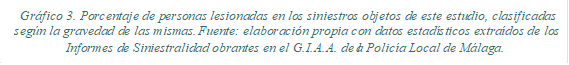 Gráfico 3. Porcentaje de personas lesionadas en los siniestros objetos de este estudio, clasificadas según la gravedad de las mismas. Fuente: elaboración propia con datos estadísticos extraídos de los Informes de Siniestralidad obrantes en el G.I.A.A. de la Policía Local de Málaga.