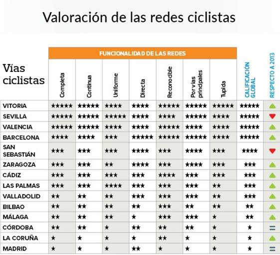 cuadro-valoracion-redes-ciclistas-14-ciudades